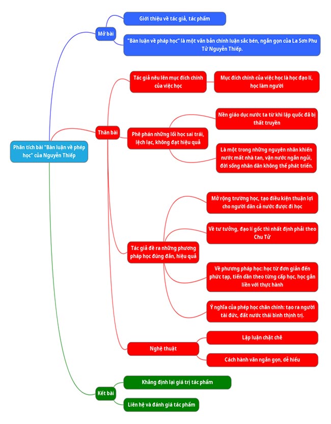 Sơ đồ tư duy Phân tích Bàn về phép học