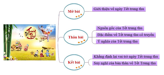 Sơ đồ tư duy Thuyết minh Tết Trung thu
