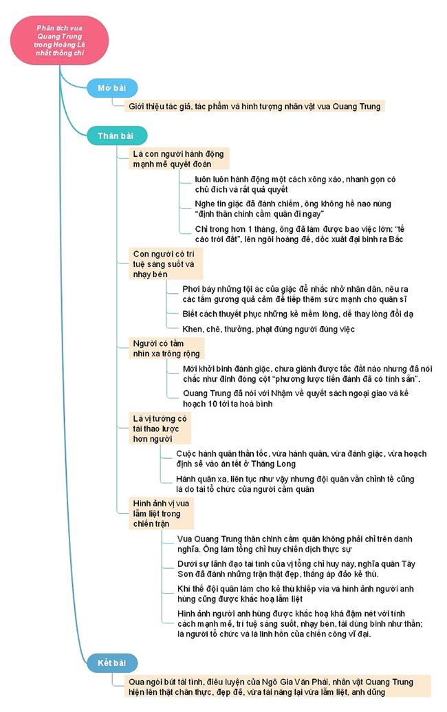 Sơ đồ tư duy Phân tích hình tượng vua Quang Trung