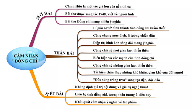 Cảm nhận về bài thơ Đồng chí của Chính Hữu (Sơ đồ tư duy) Văn mẫu lớp 8