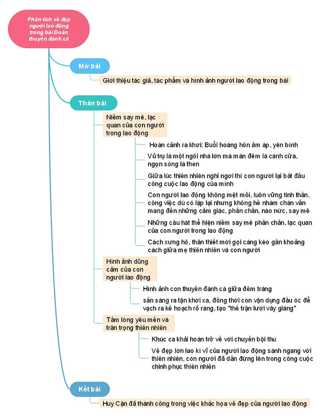 Sơ đồ tư duy Phân tích vẻ đẹp người lao động