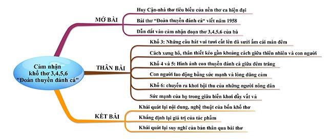 Sơ đồ tư duy Cảm nhận khổ 3, 4, 5, 6 Đoàn thuyền đánh cá