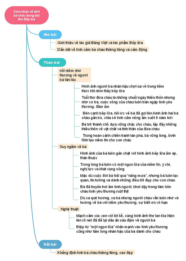 Sơ đồ tư duy Cảm nhận về tình bà cháu trong Bếp lửa