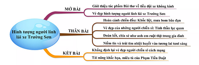 Sơ đồ tư duy Hình tượng người lính lái xe Trường Sơn