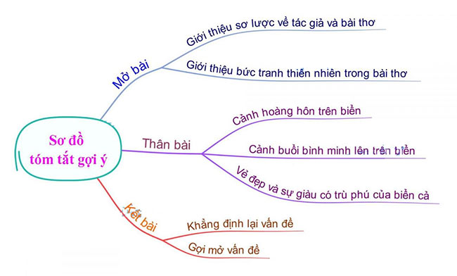 Sơ đồ tư duy Phân tích bức tranh thiên nhiên
