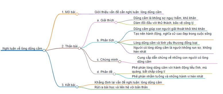 Nghị luận về lòng dũng cảm
