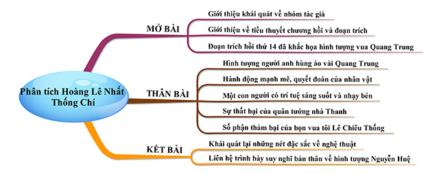 Sơ đồ tư duy Phân tích Hoàng Lê nhất thống chí