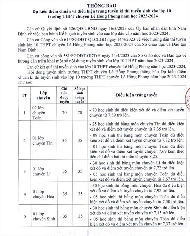 Điểm chuẩn vào lớp 10 THPT Chuyên Lê Hồng Phong