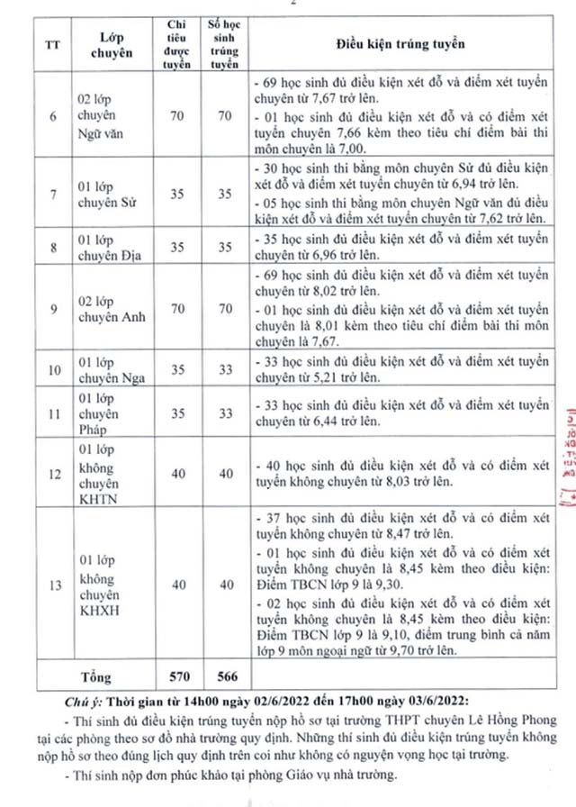 Điểm chuẩn vào lớp 10 THPT Chuyên Lê Hồng Phong