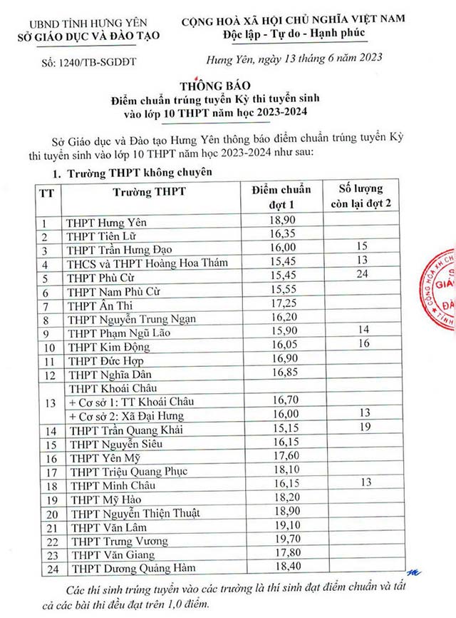 Điểm chuẩn vào lớp 10 Hưng Yên