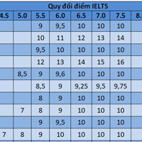 Các trường Đại học xét tuyển với chứng chỉ IELTS năm 2023