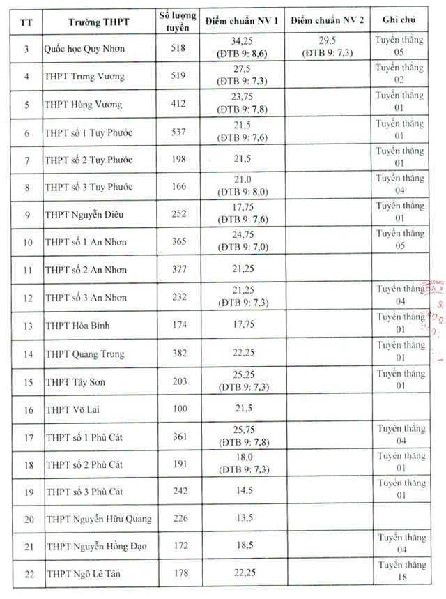 Điểm chuẩn vào lớp 10 Bình Định năm 2023