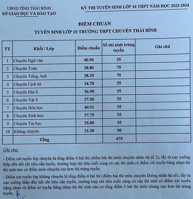 Điểm chuẩn lớp 10 Thái Bình năm 2023