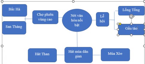 Sơ đồ tư duy