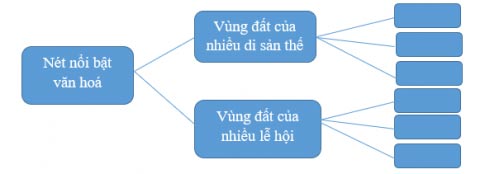 Vẽ sơ đồ tư duy