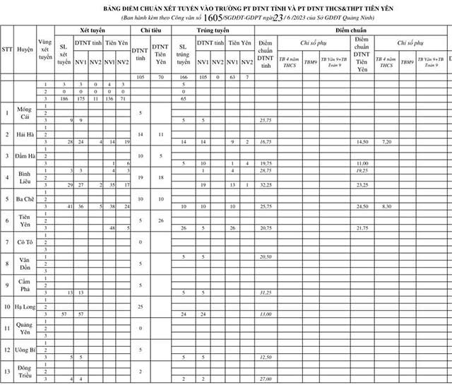 Điểm chuẩn vào lớp 10 Quảng Ninh