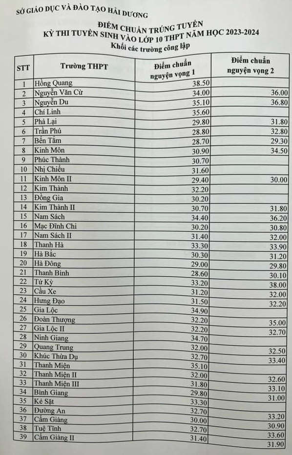 Điểm chuẩn vào lớp 10 Hải Dương năm 2023