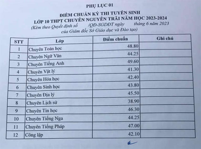 Điểm chuẩn vào lớp 10 Hải Dương năm 2023