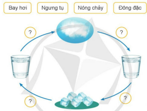 Vẽ sơ đồ sự chuyển thể của nước 