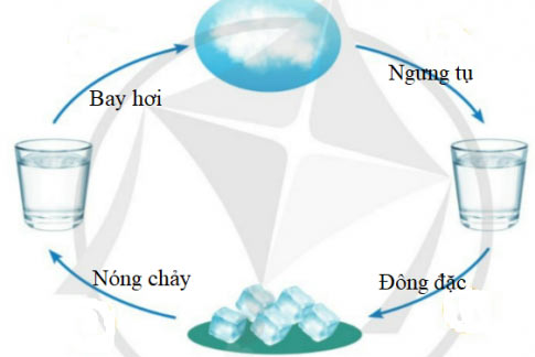 Vẽ sơ đồ sự chuyển thể của nước 