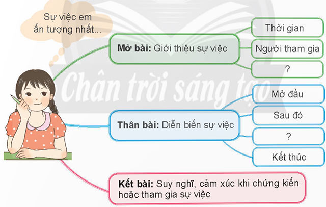 Viết: Luyện tập lập dàn ý cho bài văn thuật lại một sự việc – Tiếng Việt 4 Chân trời sáng tạo Tiếng Việt lớp 4 Chân trời sáng tạo tập 1 Bài 1
