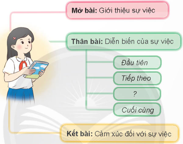 Viết: Luyện tập viết bài văn thuật lại một sự việc – Tiếng Việt 4 Chân trời sáng tạo Tiếng Việt lớp 4 Chân trời sáng tạo tập 1 Bài 3