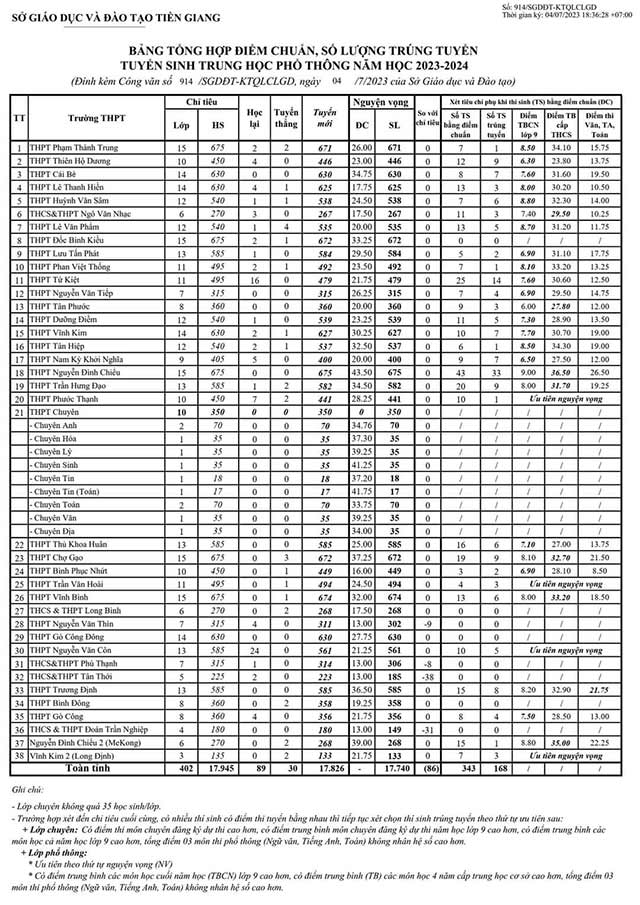 Điểm chuẩn vào lớp 10 Tiền Giang