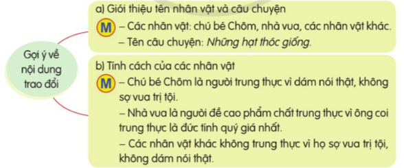 Nói và nghe: Trao đổi Như măng mọc thẳng – Tiếng Việt 4 Cánh diều Tiếng Việt lớp 4 Cánh diều tập 1 Bài 3