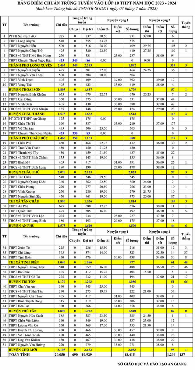 Điểm chuẩn vào lớp 10 An Giang năm 2023