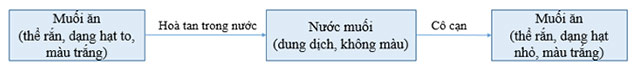 KHTN 8 Bài 1: Biến đổi vật lí và biến đổi hóa học Giải KHTN 8 Cánh diều trang 12, 13, 14, 15
