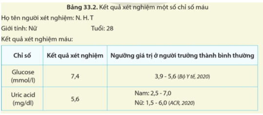 Bảng 33.2