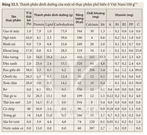 Bảng 32.3