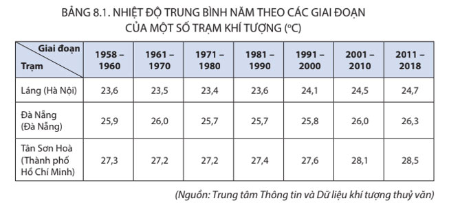 Bảng 8.1