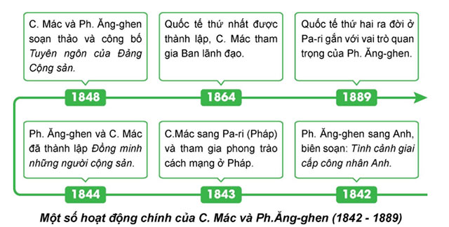 Trục thời gian