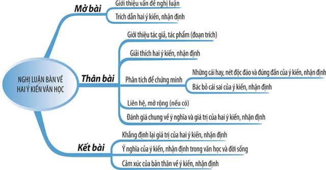 Sơ đồ tư duy Nghị luận văn học