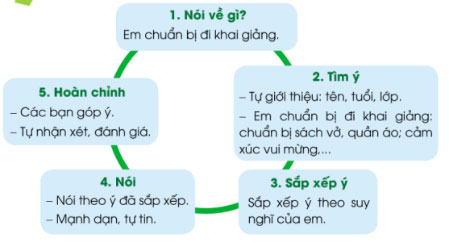 Kể về việc em chuẩn bị đi khai giảng