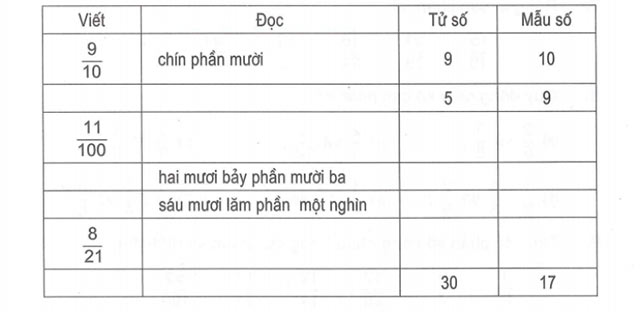 Phiếu bài tập cuối tuần Toán lớp 5