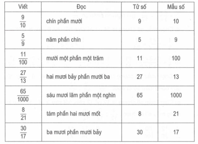 Phiếu bài tập cuối tuần Toán lớp 5