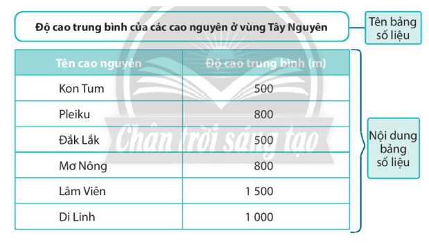 Bảng số liệu