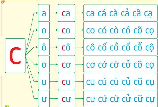 Bảng tập đánh vần Tiếng Việt lớp 1