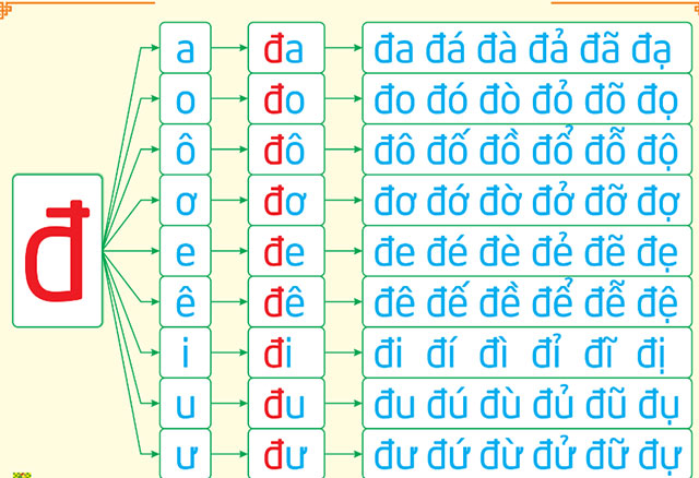Bảng tập đánh vần Tiếng Việt lớp 1