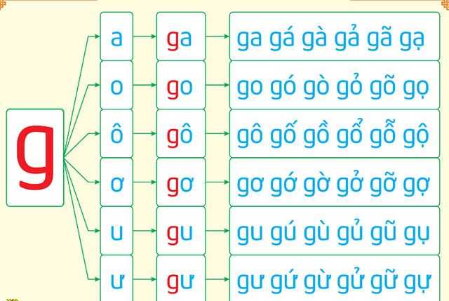 Bảng tập đánh vần Tiếng Việt lớp 1