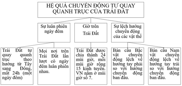 Sơ đồ hệ thống hóa kiến thức về hệ quả chuyển động