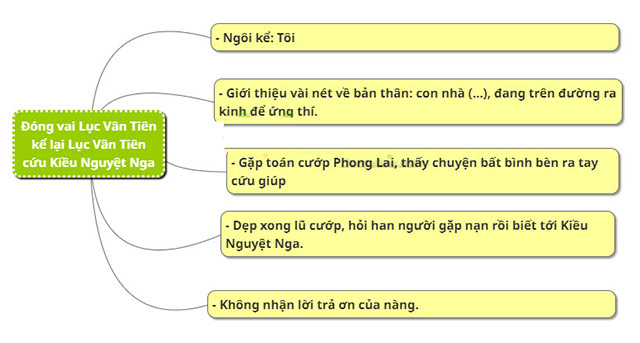 Sơ đồ tư duy đóng vai Lục Vân Tiên kể lại truyện Lục Vân Tiên cứu Kiều Nguyệt Nga 