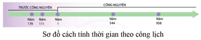 Lịch Sử là gì
