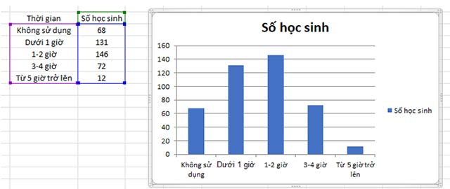 Trình bày dữ liệu bằng biểu đồ