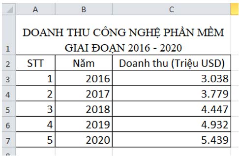 Trình bày dữ liệu bằng biểu đồ