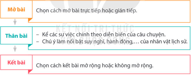 Lập dàn ý