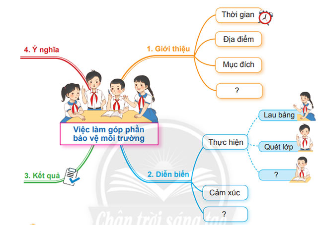 Nói về một việc làm góp phần bảo vệ môi trường