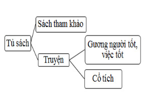 Tin học 3